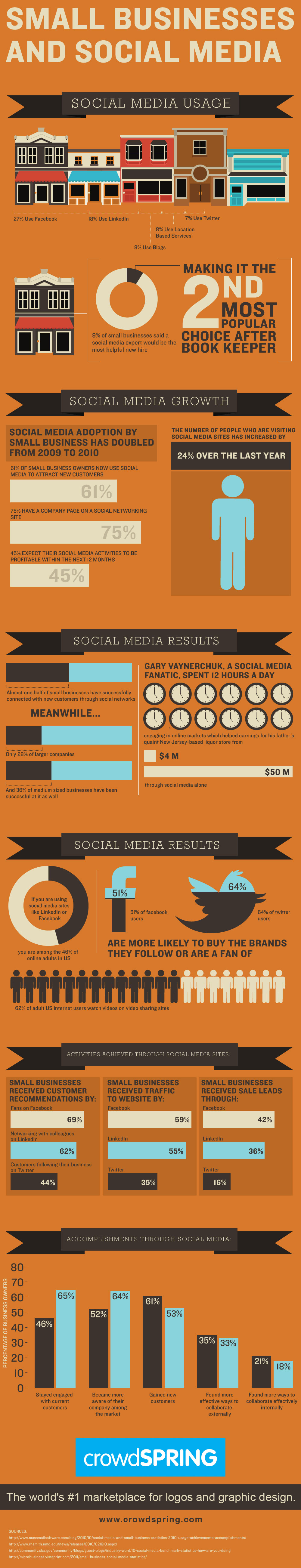 Social Media w małych przedsiębiorstwach