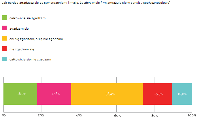 zbyt wiele firm angazuje sie w social