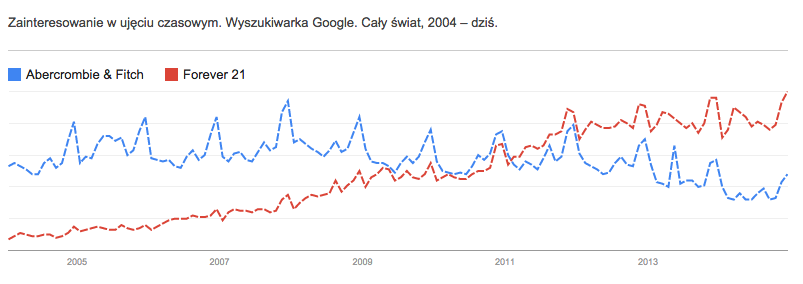 Źródło: Google Trends