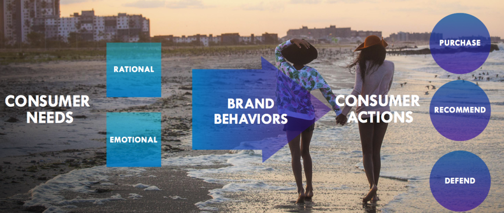 Źródło: “How brands & people create a value exchange”, Edelman