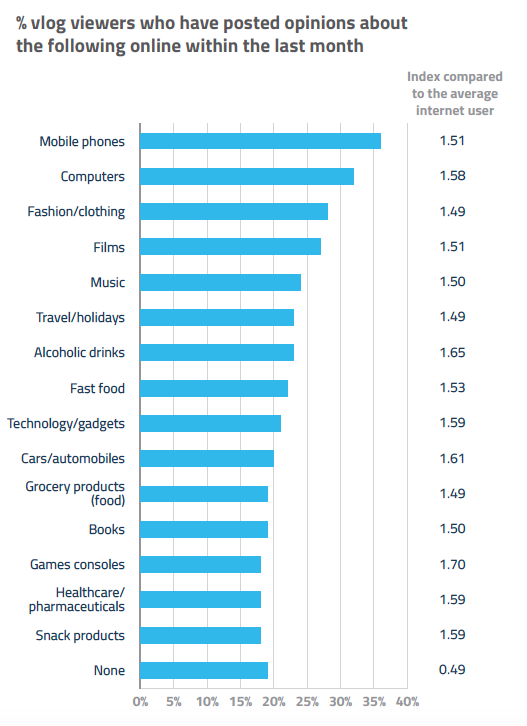 Źródło: Vloggers: GWI TRENDS Q1 2015