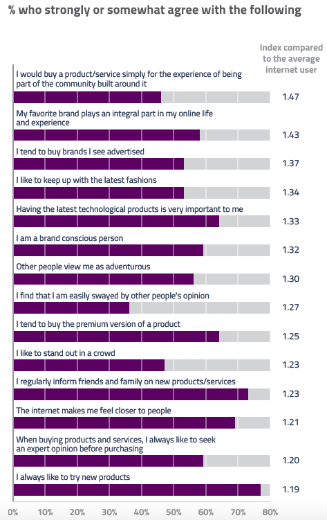 Źródło: Vloggers: GWI TRENDS Q1 2015