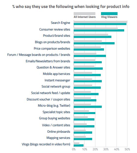 Źródło: Vloggers: GWI TRENDS Q1 2015