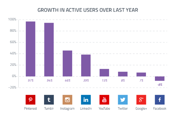 Social Media active users worldwide
